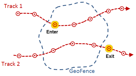 Spatial filters are used to identify when a GeoEvent enters and exits a geofence Spatial filters are used to identify when a GeoEvent enters and exits a geofence