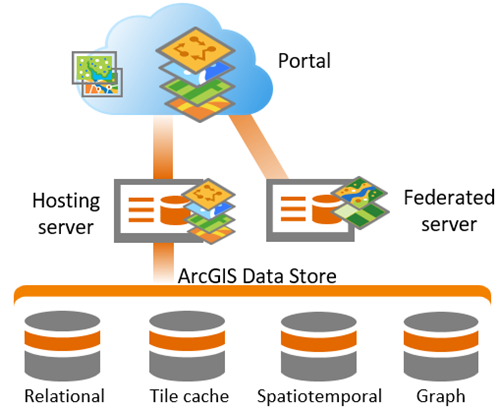 ArcGIS Data Store in an ArcGIS Enterprise deployment ArcGIS Data Store in an ArcGIS Enterprise deployment